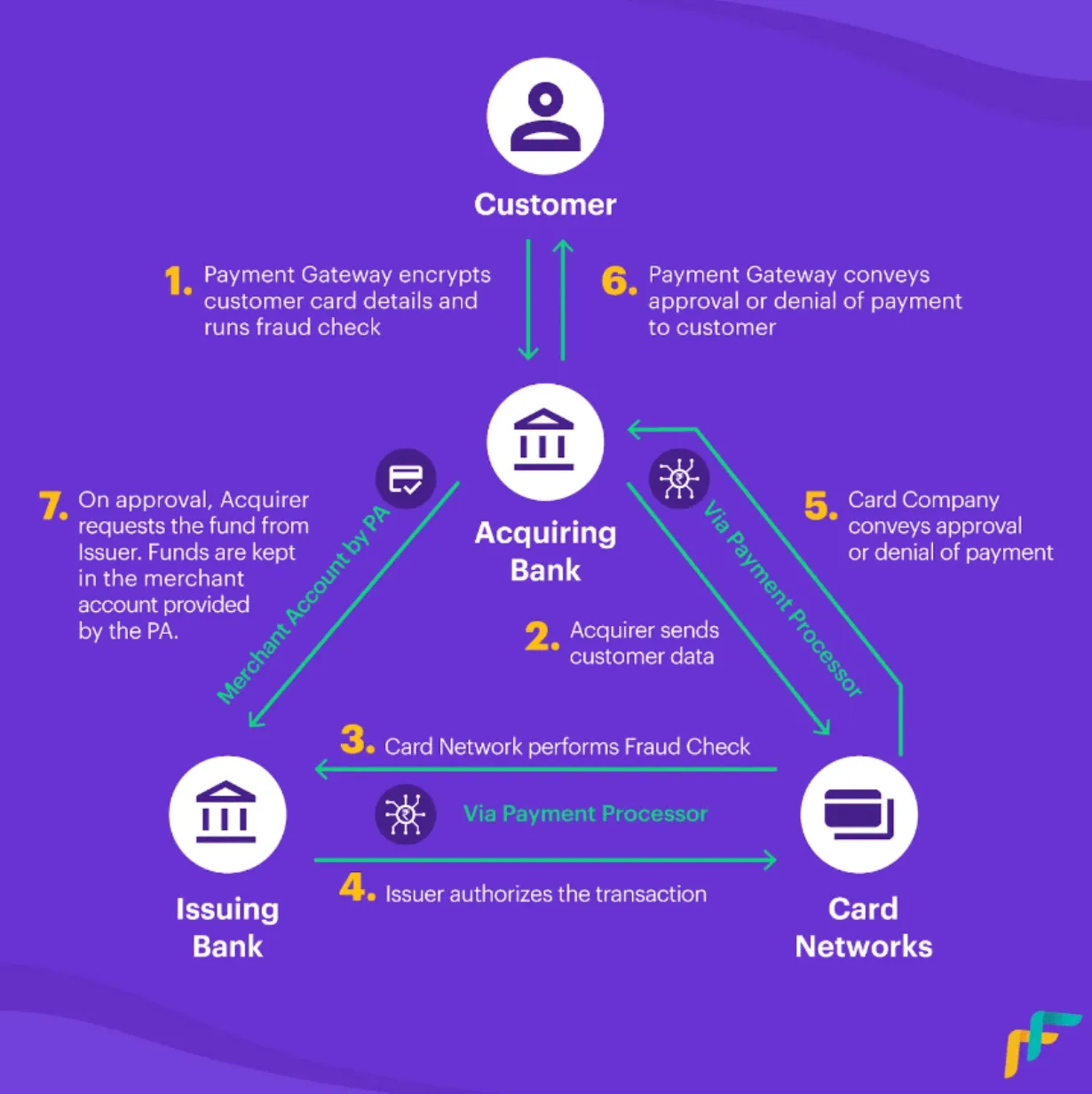 How payment aggregators work?